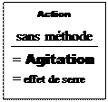 Text Box: Action
sans mthode
= Agitation = effet de serre
